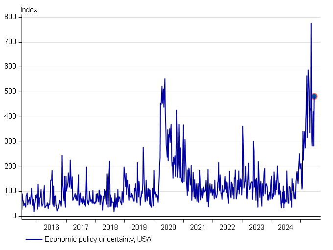 US economic policy uncertainty
